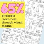 Asexual Reproduction and Visual Learning statistics (65% of people are visual learners)